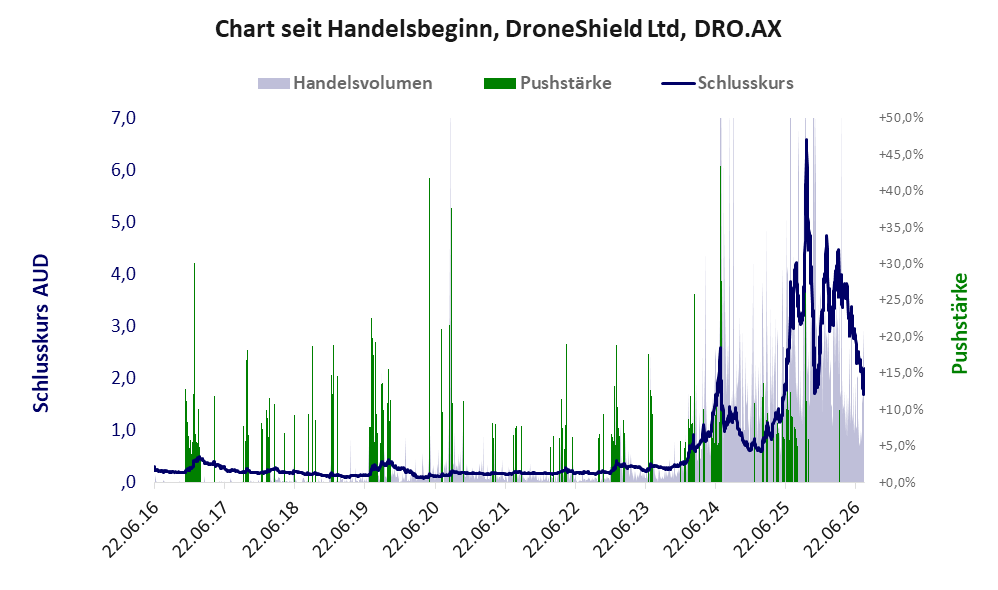 Entwicklung der Aktie seit Handelsbeginn
