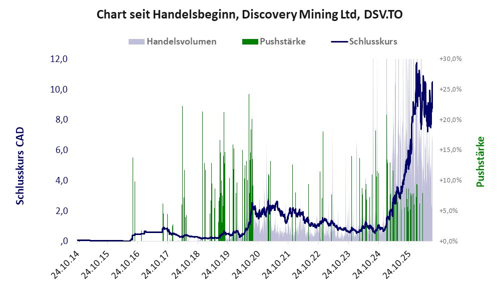 Entwicklung der Aktie seit Handelsbeginn