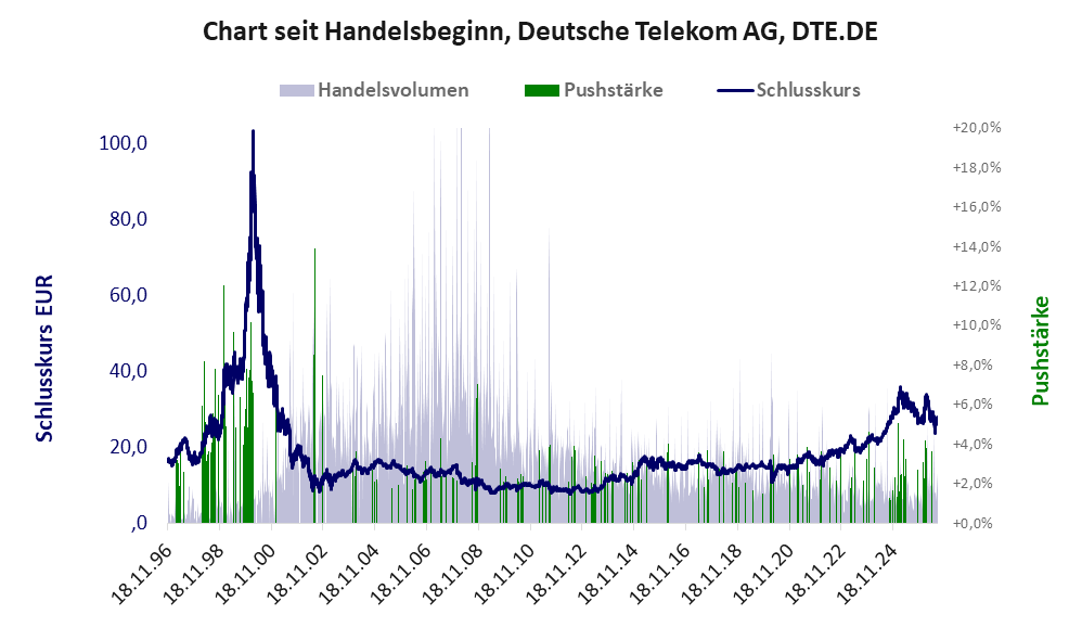Entwicklung der Aktie seit Handelsbeginn