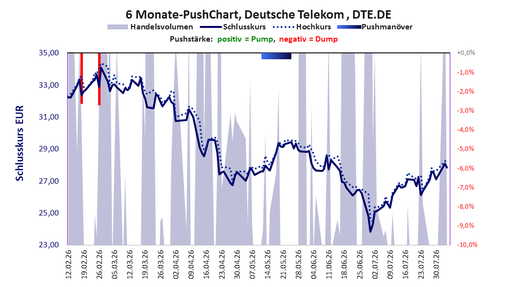 zeigt Pushmanöver während der letzten sechs Monate