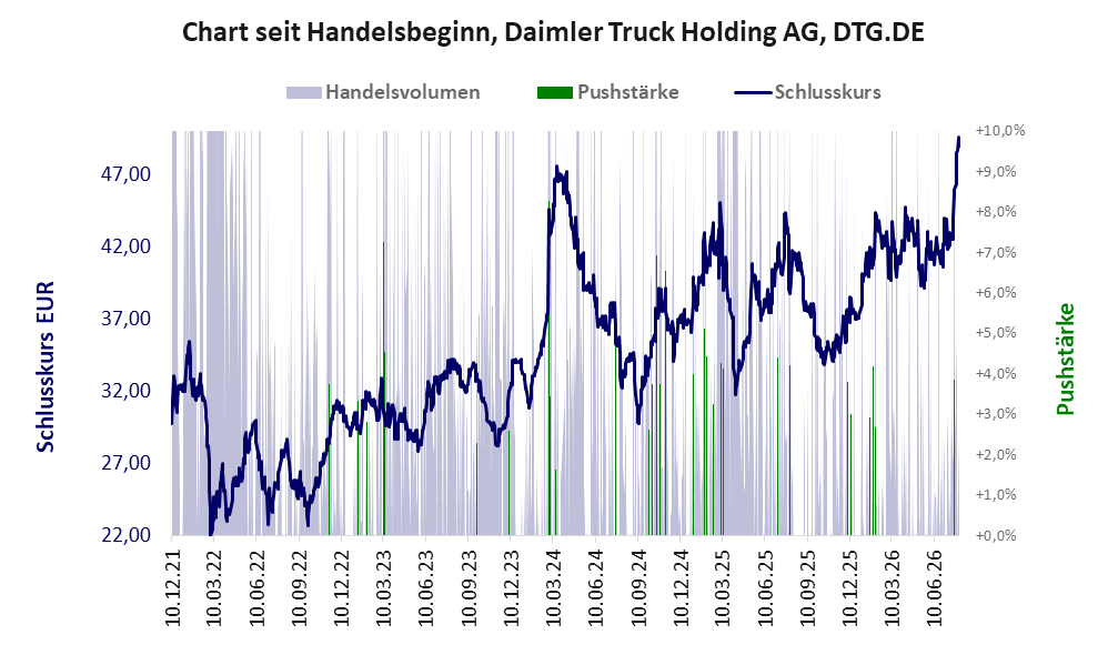 Entwicklung der Aktie seit Handelsbeginn