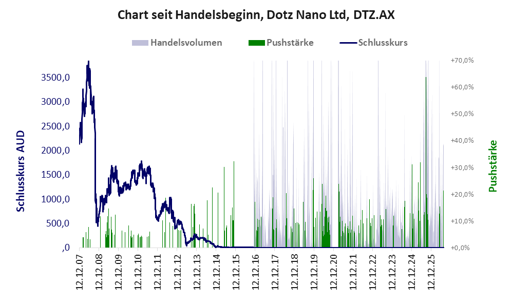 Entwicklung der Aktie seit Handelsbeginn