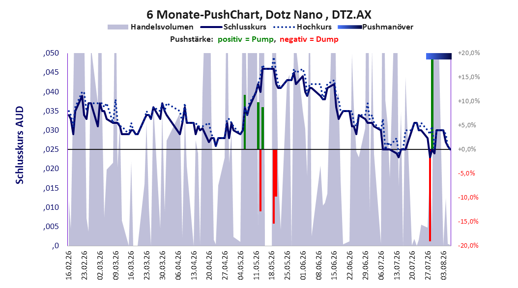 zeigt Pushmanöver während der letzten sechs Monate