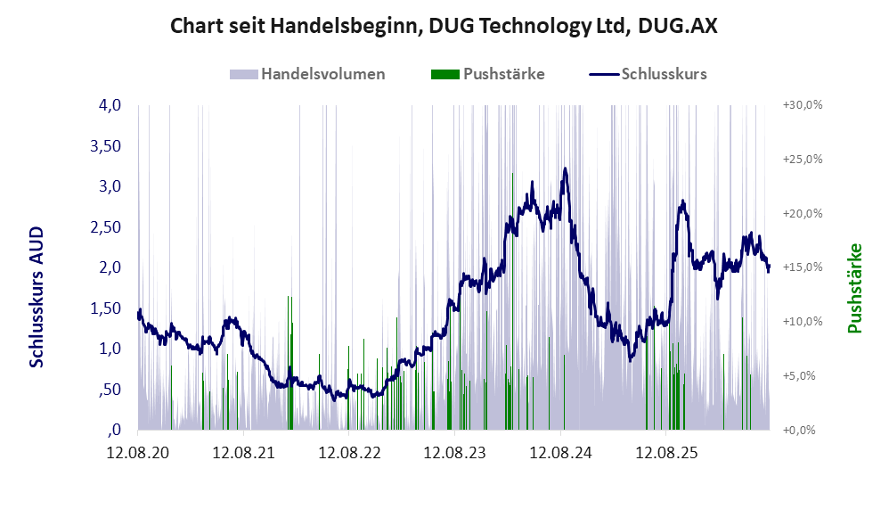 Entwicklung der Aktie seit Handelsbeginn