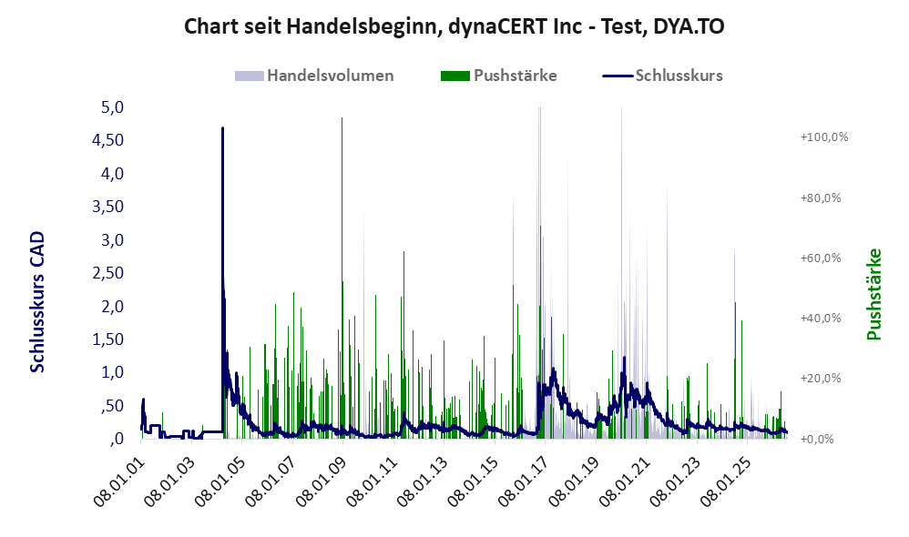 Entwicklung der Aktie seit Handelsbeginn