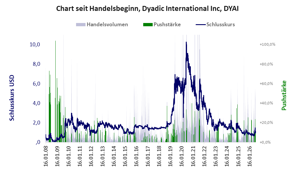 Entwicklung der Aktie seit Handelsbeginn