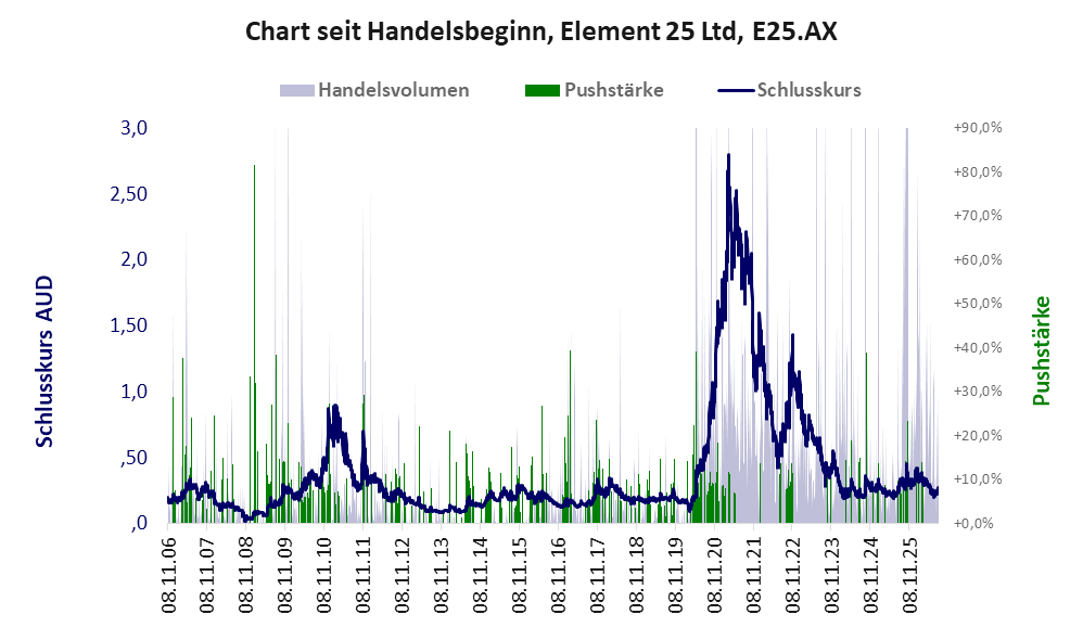 Entwicklung der Aktie seit Handelsbeginn