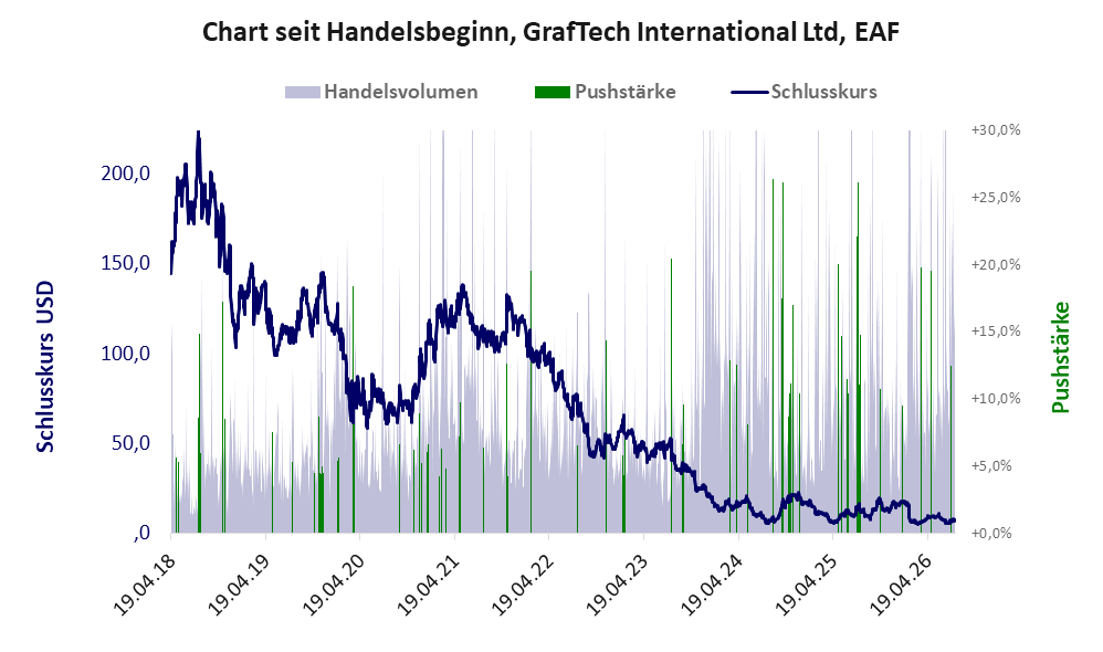 Entwicklung der Aktie seit Handelsbeginn