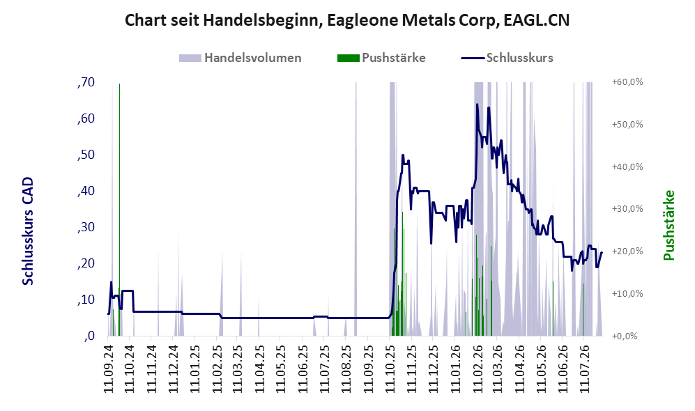 Entwicklung der Aktie seit Handelsbeginn