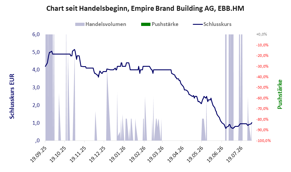 Entwicklung der Aktie seit Handelsbeginn