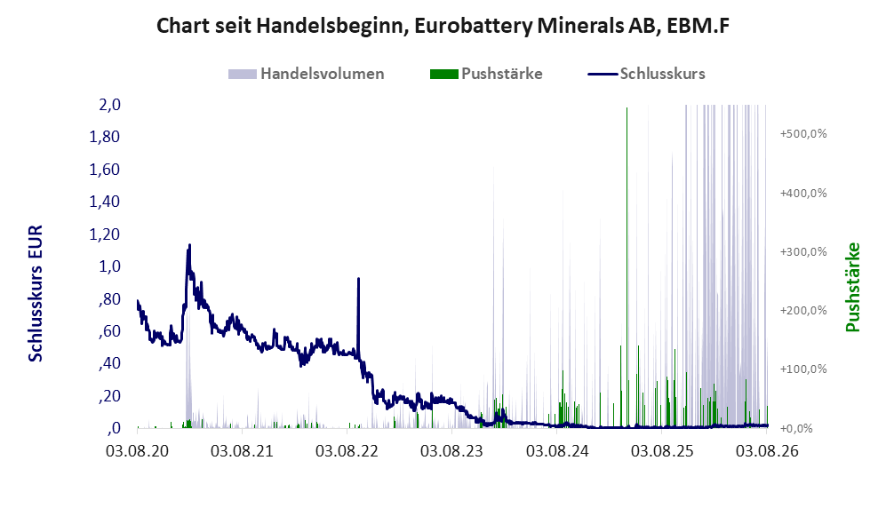 Entwicklung der Aktie seit Handelsbeginn