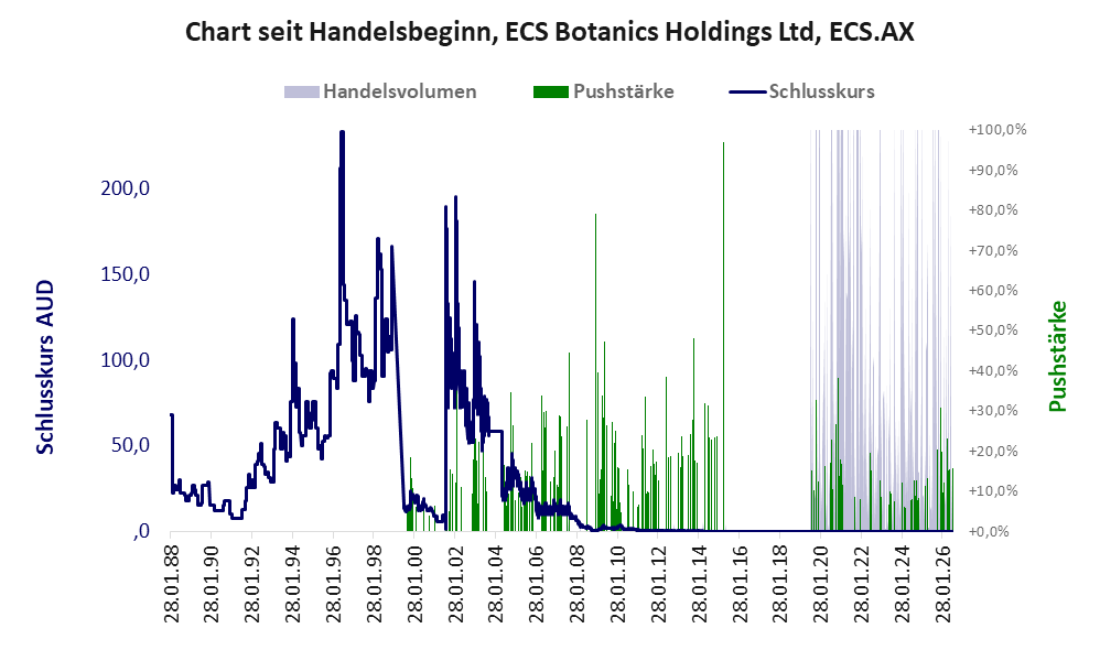 Entwicklung der Aktie seit Handelsbeginn