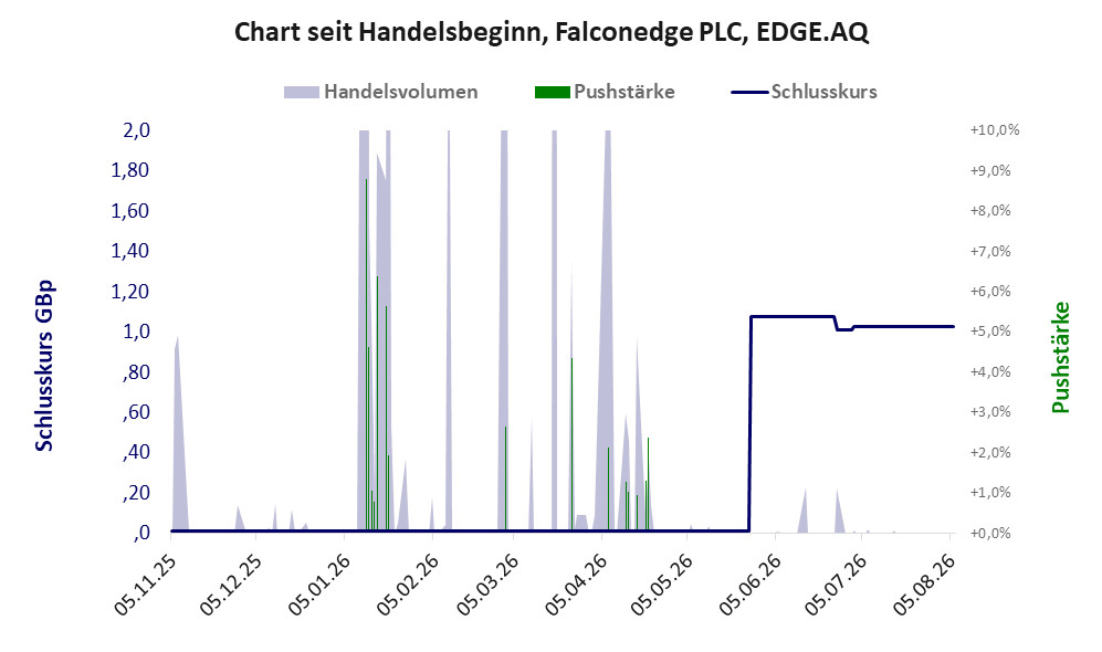 Entwicklung der Aktie seit Handelsbeginn