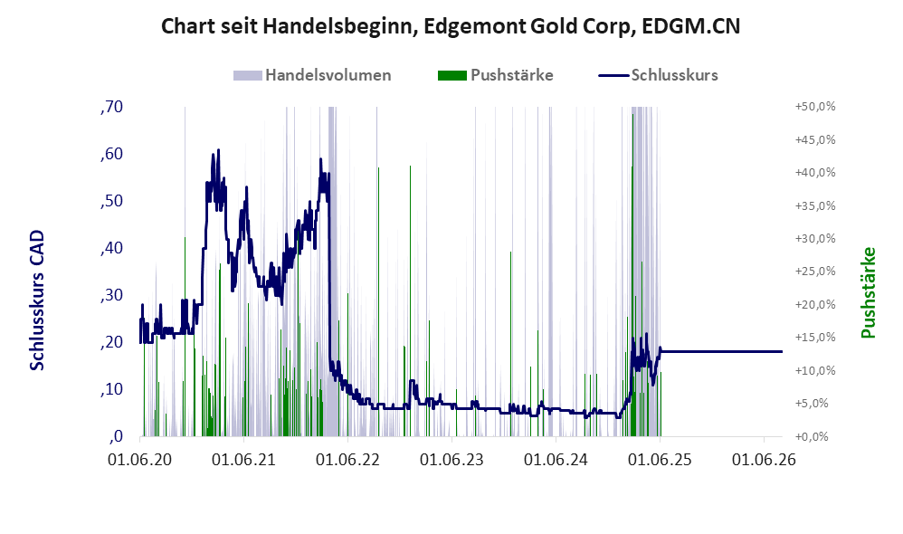 Entwicklung der Aktie seit Handelsbeginn
