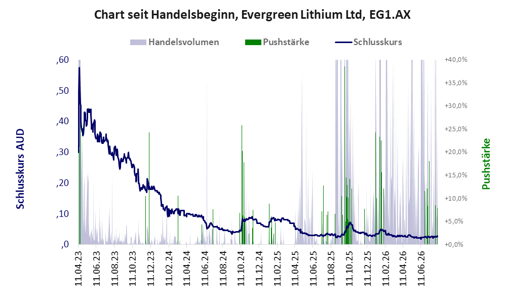 Entwicklung der Aktie seit Handelsbeginn