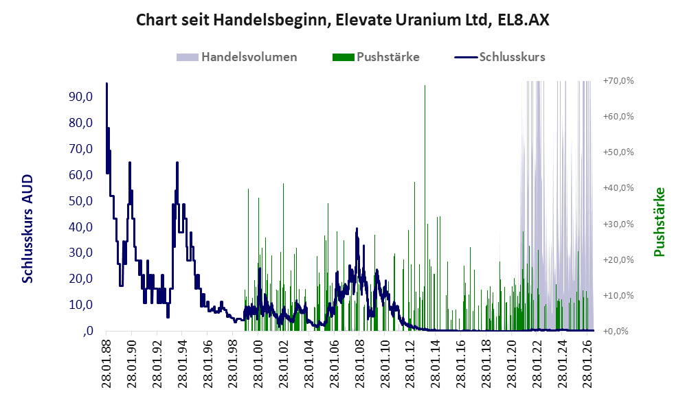 Entwicklung der Aktie seit Handelsbeginn