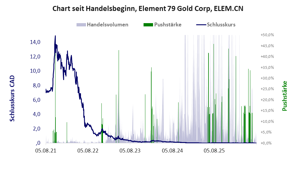 Entwicklung der Aktie seit Handelsbeginn