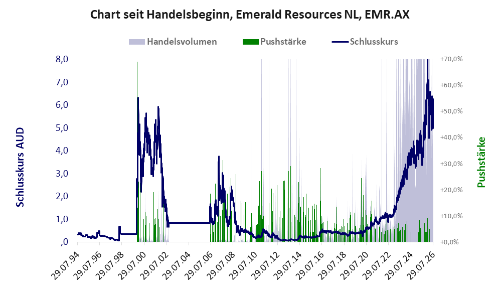 Entwicklung der Aktie seit Handelsbeginn