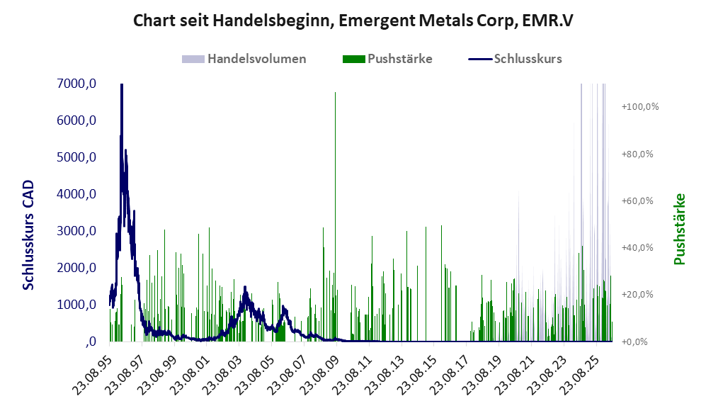 Entwicklung der Aktie seit Handelsbeginn