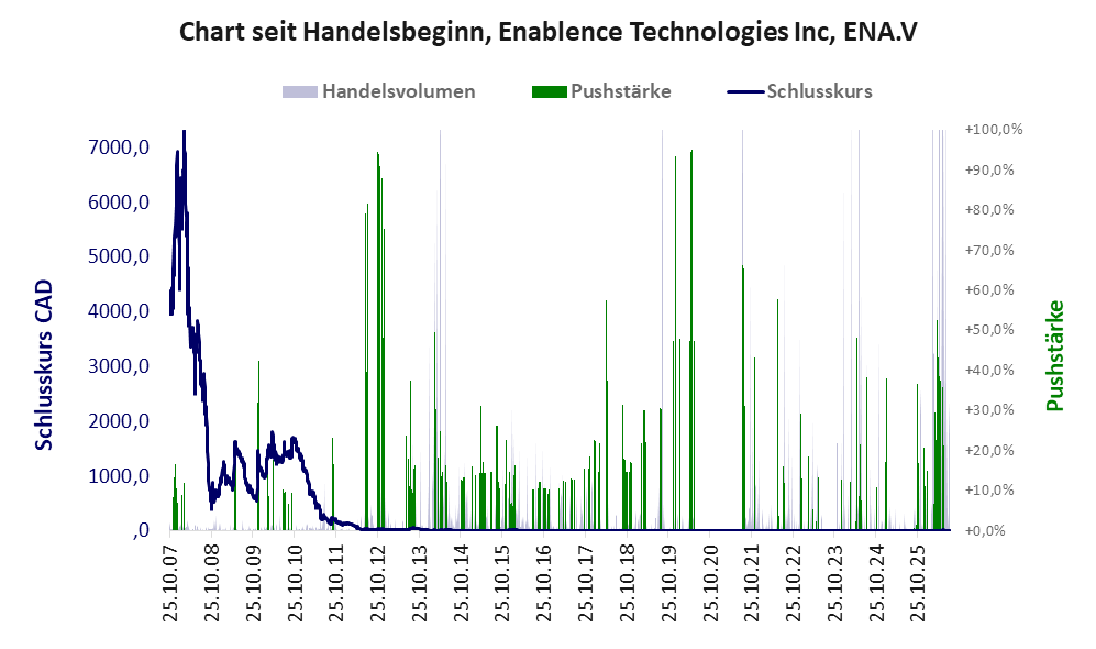 Entwicklung der Aktie seit Handelsbeginn