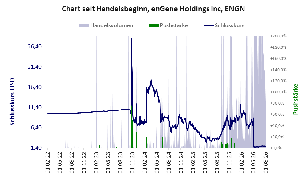 Entwicklung der Aktie seit Handelsbeginn
