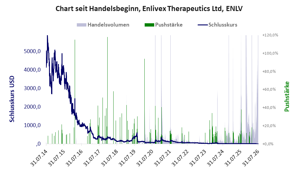 Entwicklung der Aktie seit Handelsbeginn