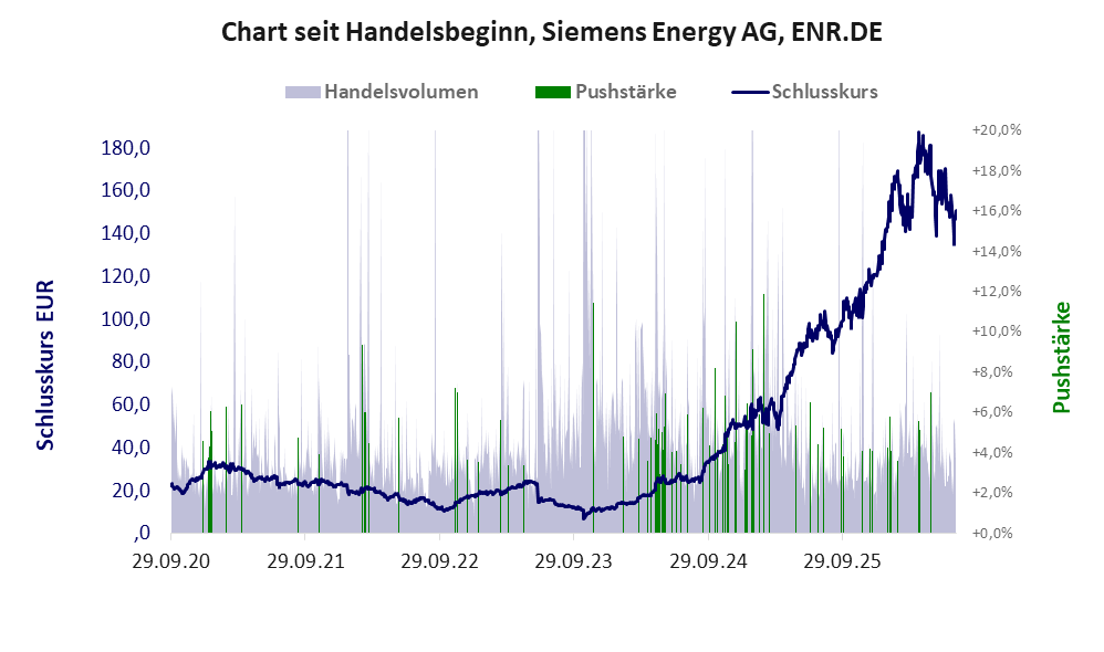 Entwicklung der Aktie seit Handelsbeginn