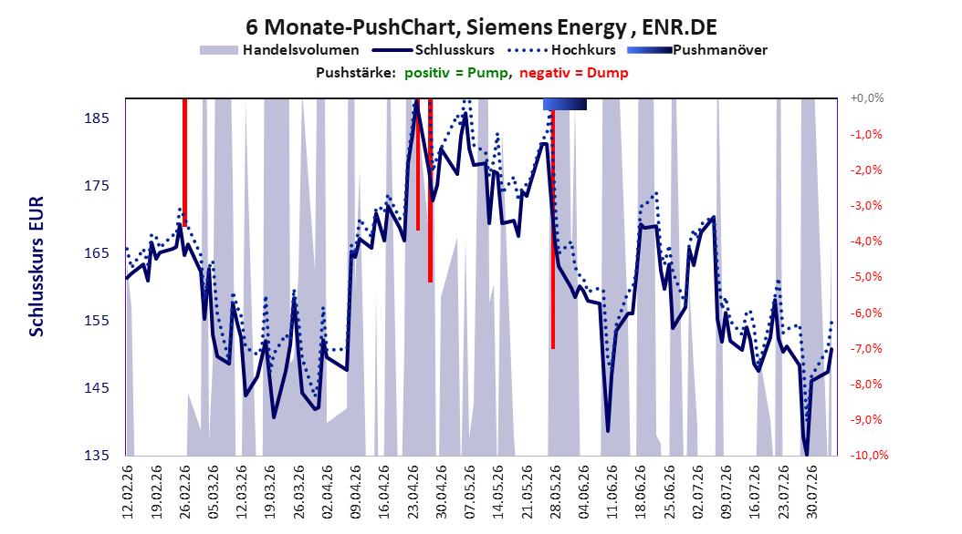 zeigt Pushmanöver während der letzten sechs Monate