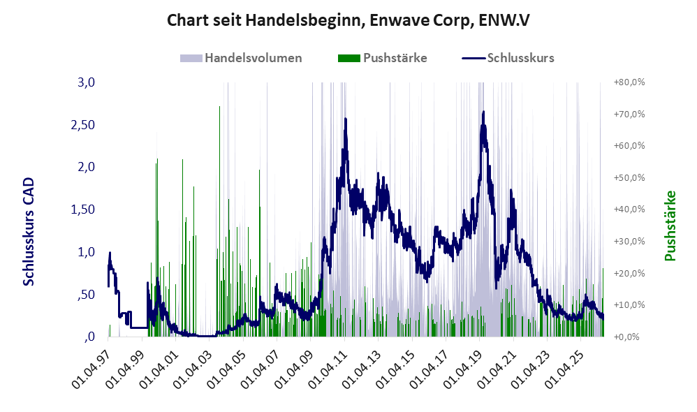 Entwicklung der Aktie seit Handelsbeginn