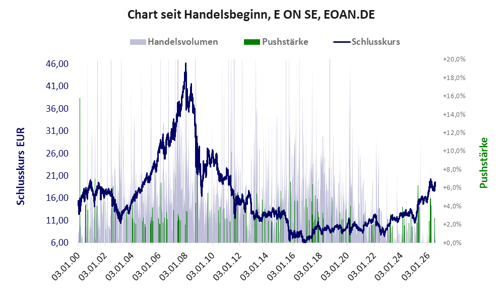 Entwicklung der Aktie seit Handelsbeginn