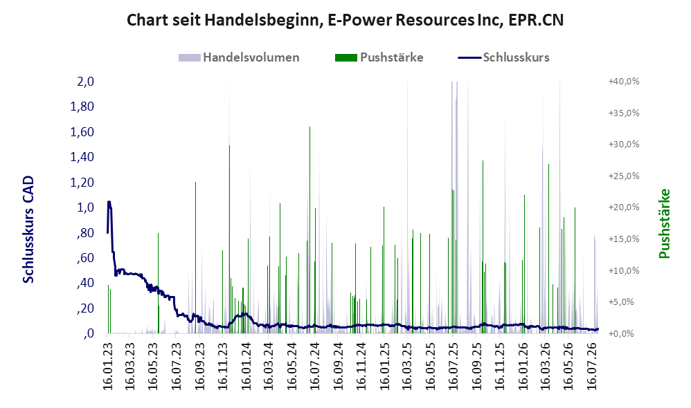 Entwicklung der Aktie seit Handelsbeginn