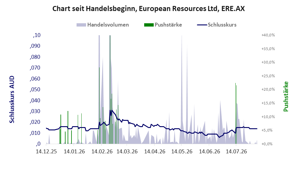 Entwicklung der Aktie seit Handelsbeginn