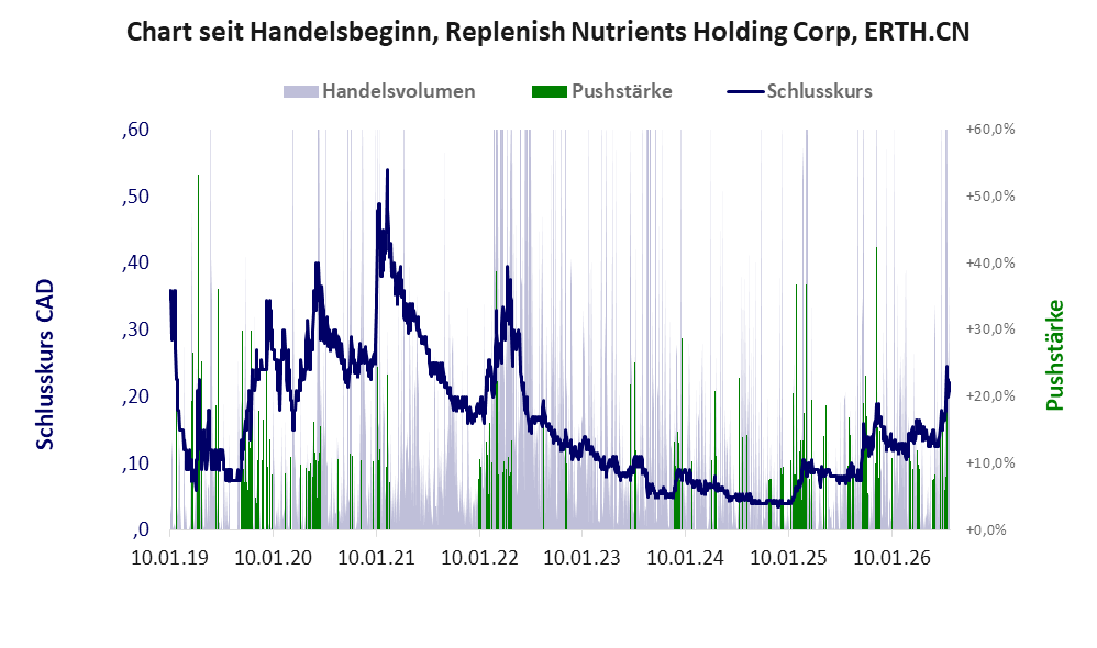 Entwicklung der Aktie seit Handelsbeginn