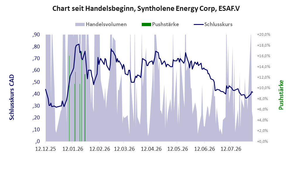 Entwicklung der Aktie seit Handelsbeginn
