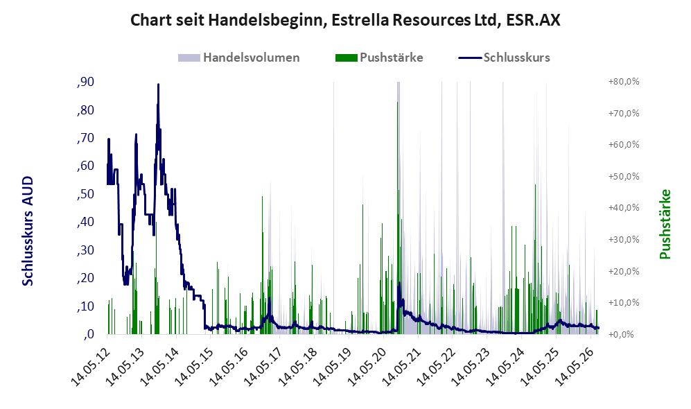 Entwicklung der Aktie seit Handelsbeginn