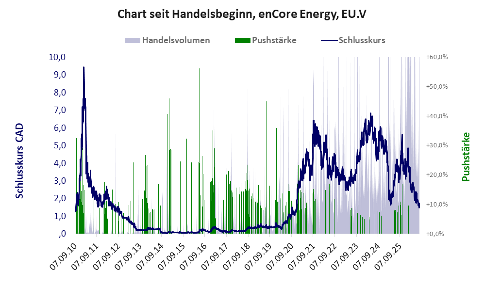 Entwicklung der Aktie seit Handelsbeginn