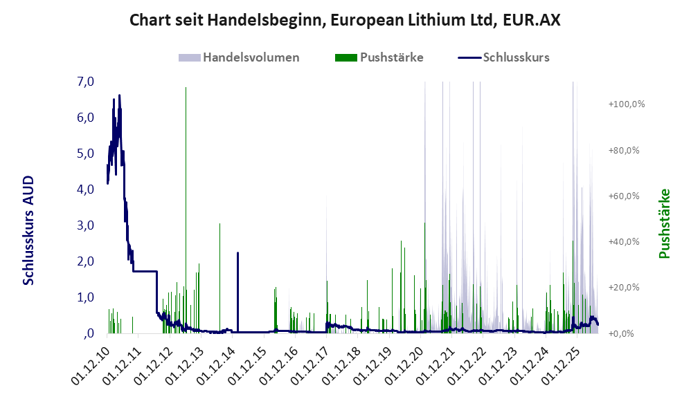 Entwicklung der Aktie seit Handelsbeginn