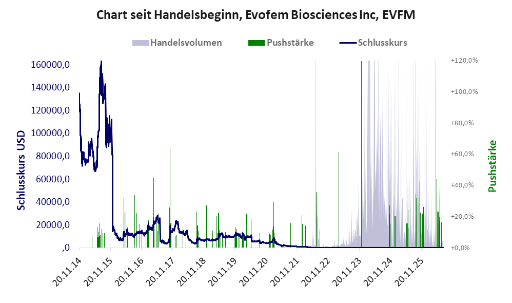 Entwicklung der Aktie seit Handelsbeginn