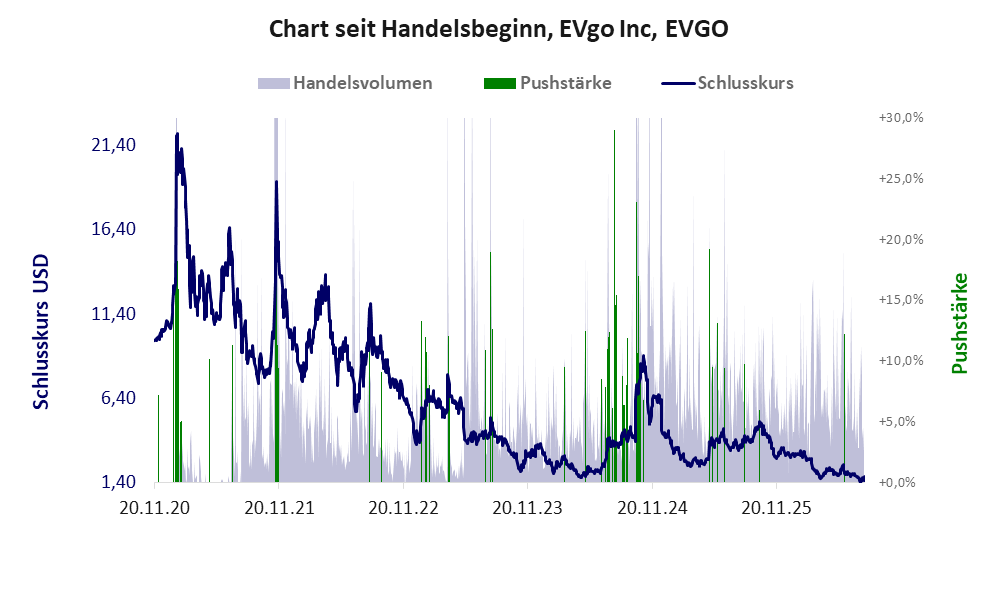 Entwicklung der Aktie seit Handelsbeginn