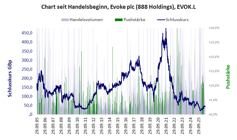 Entwicklung der Aktie seit Handelsbeginn