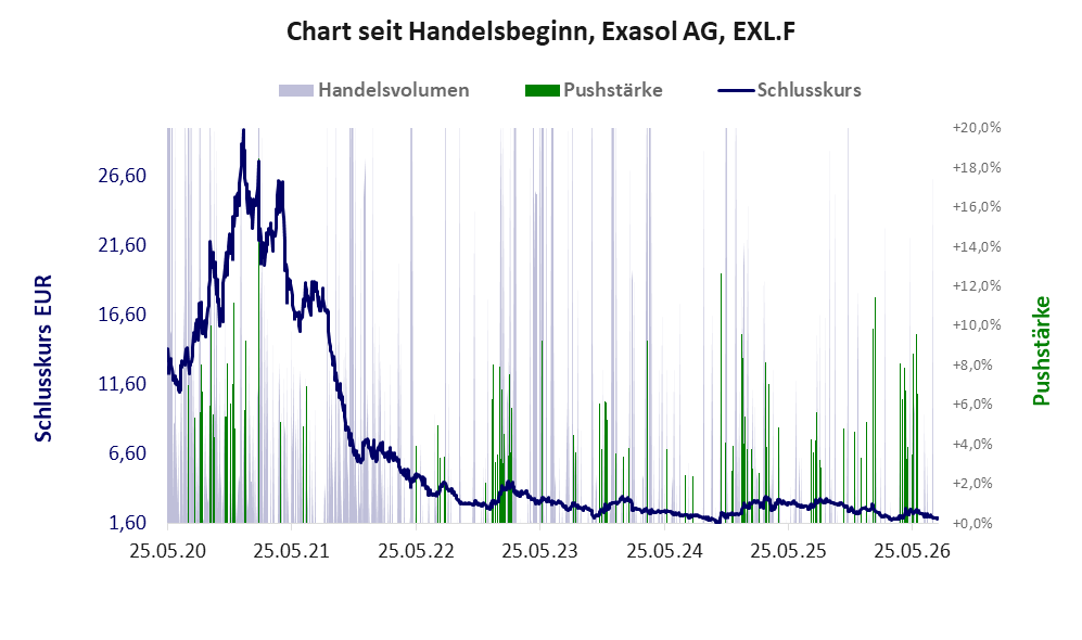 Entwicklung der Aktie seit Handelsbeginn