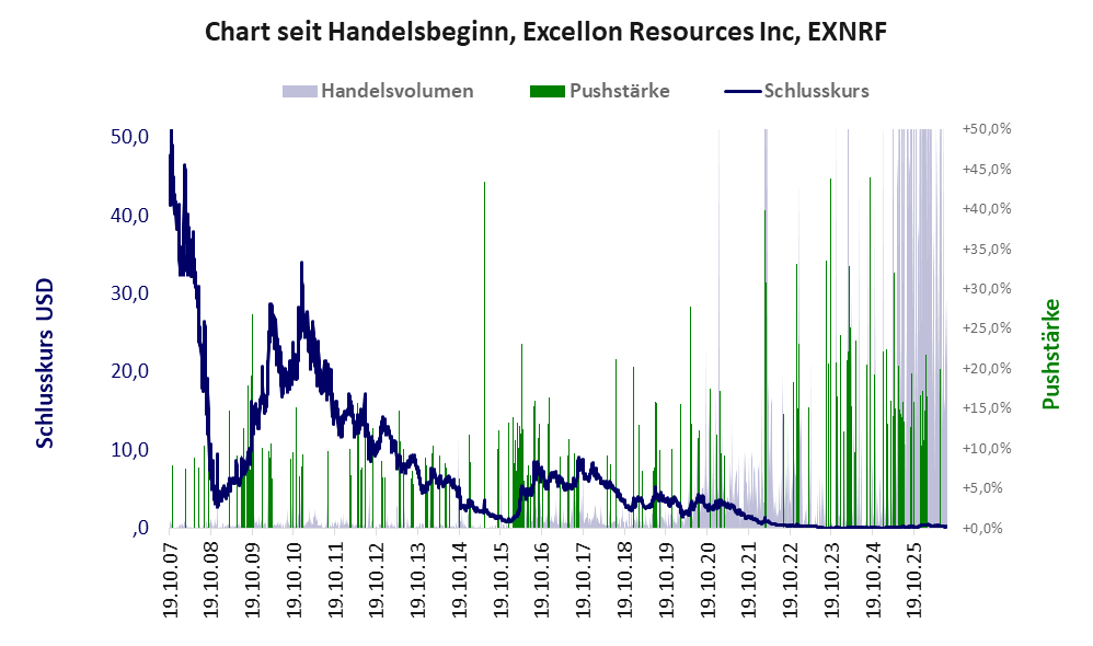 Entwicklung der Aktie seit Handelsbeginn
