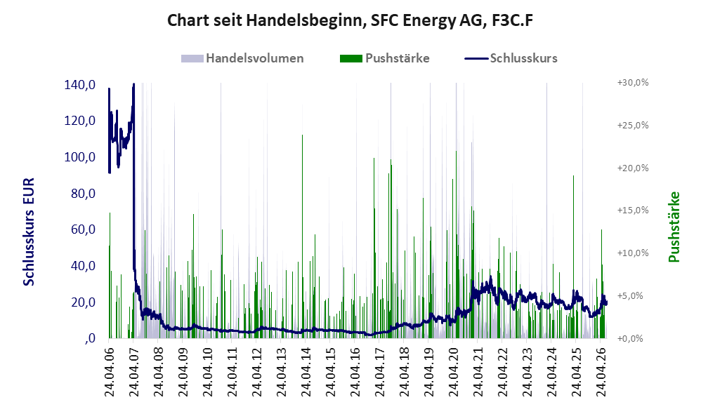 Entwicklung der Aktie seit Handelsbeginn