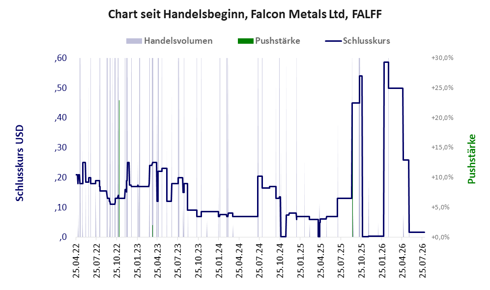 Entwicklung der Aktie seit Handelsbeginn
