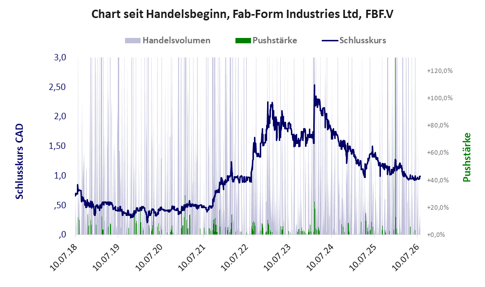 Entwicklung der Aktie seit Handelsbeginn