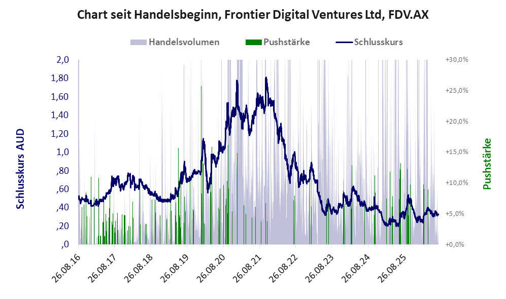 Entwicklung der Aktie seit Handelsbeginn