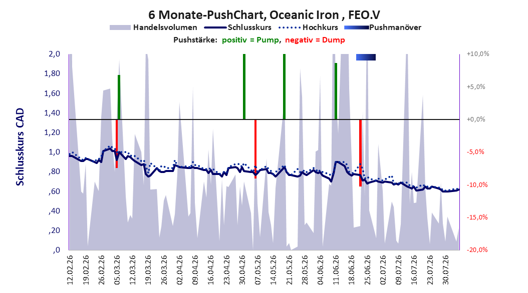 zeigt Pushmanöver während der letzten sechs Monate
