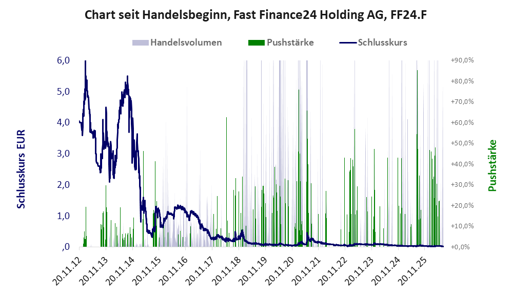 Entwicklung der Aktie seit Handelsbeginn