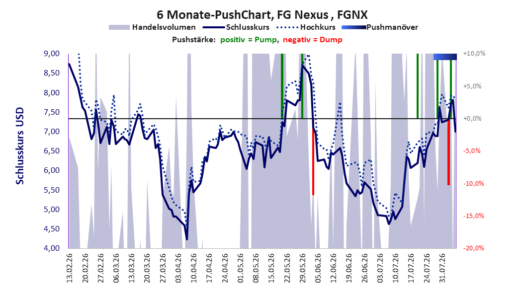 zeigt Pushmanöver während der letzten sechs Monate