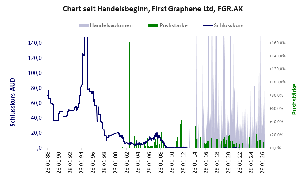 Entwicklung der Aktie seit Handelsbeginn
